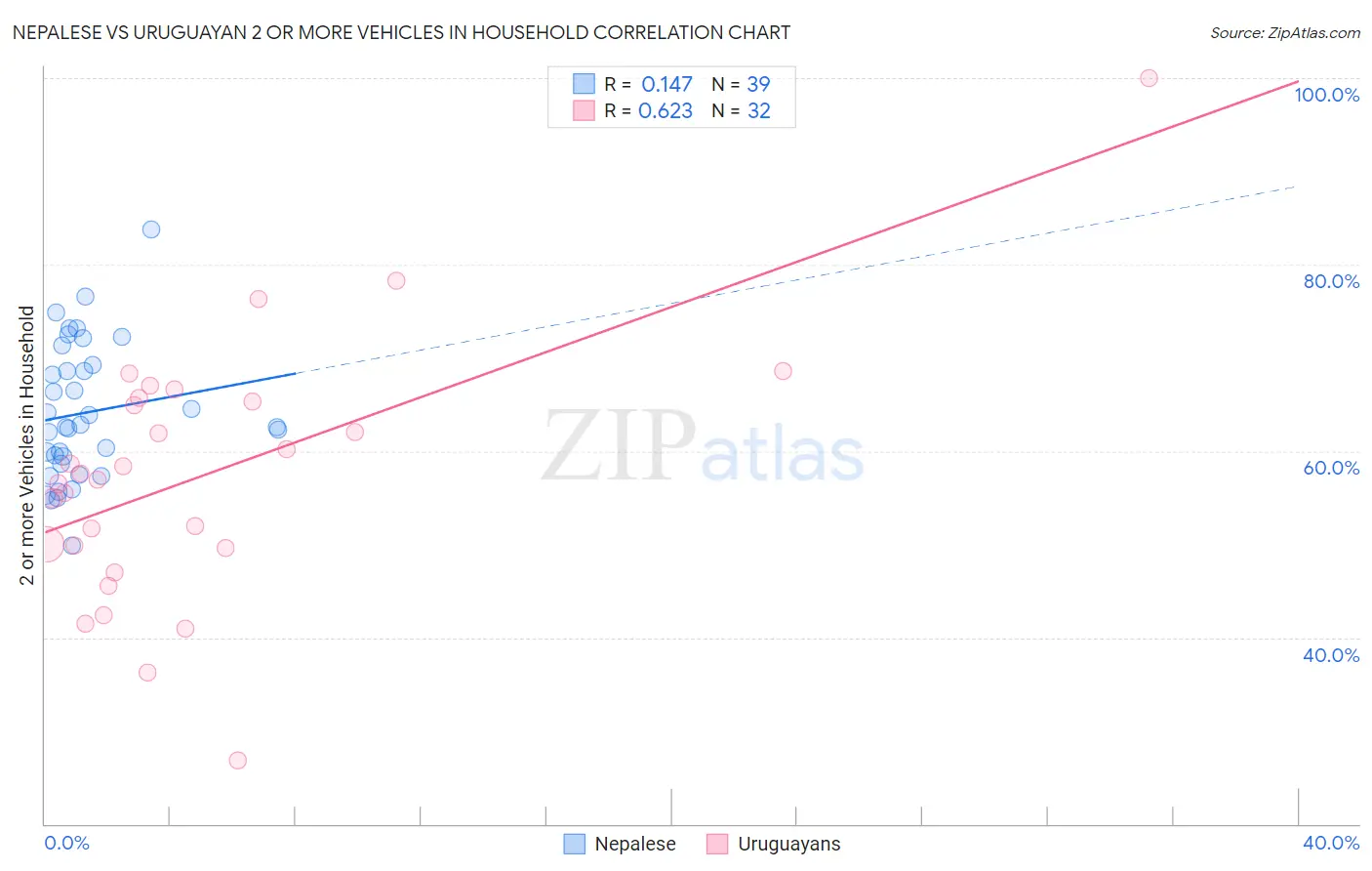 Nepalese vs Uruguayan 2 or more Vehicles in Household
