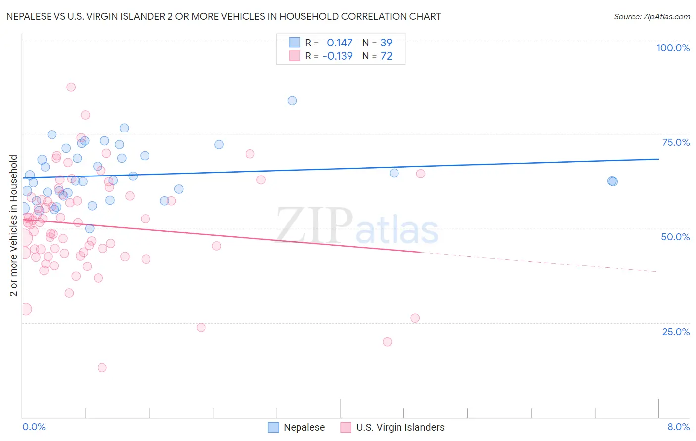 Nepalese vs U.S. Virgin Islander 2 or more Vehicles in Household