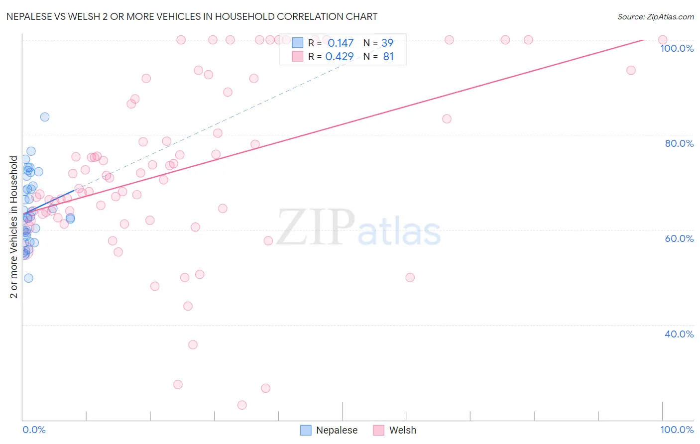 Nepalese vs Welsh 2 or more Vehicles in Household