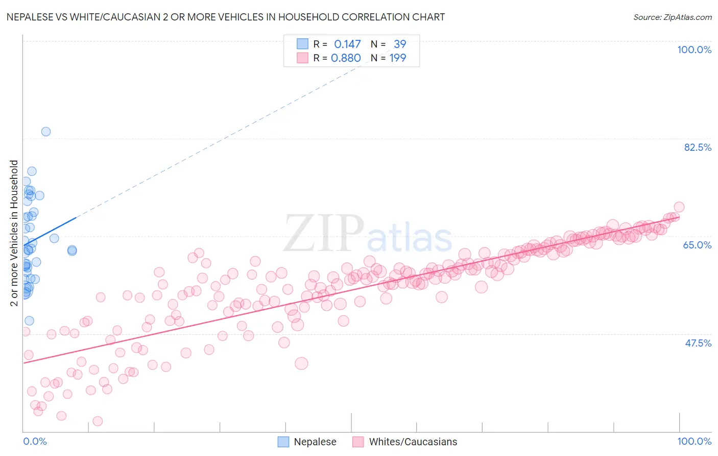 Nepalese vs White/Caucasian 2 or more Vehicles in Household