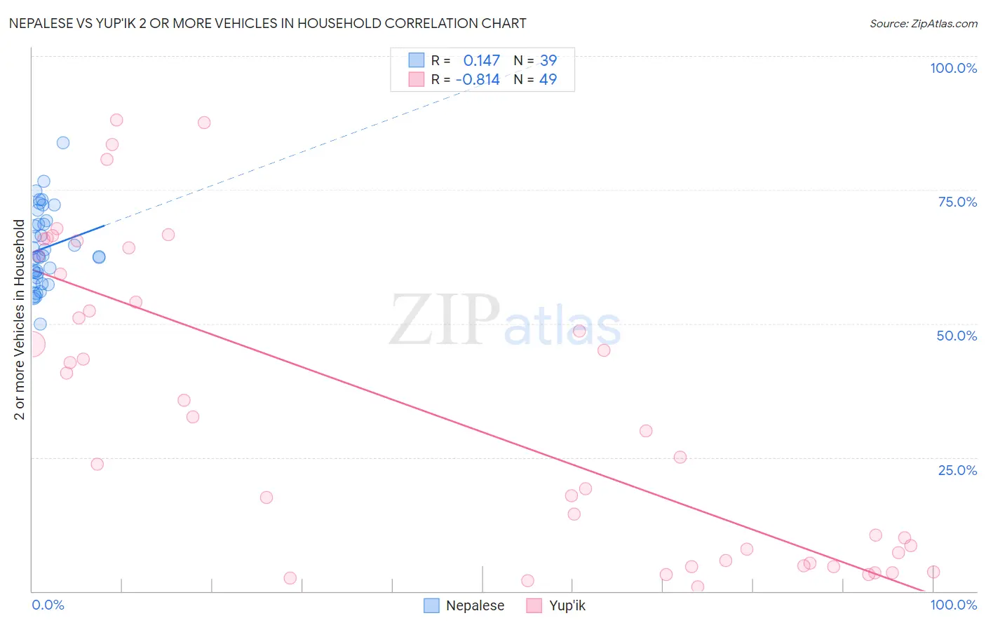 Nepalese vs Yup'ik 2 or more Vehicles in Household