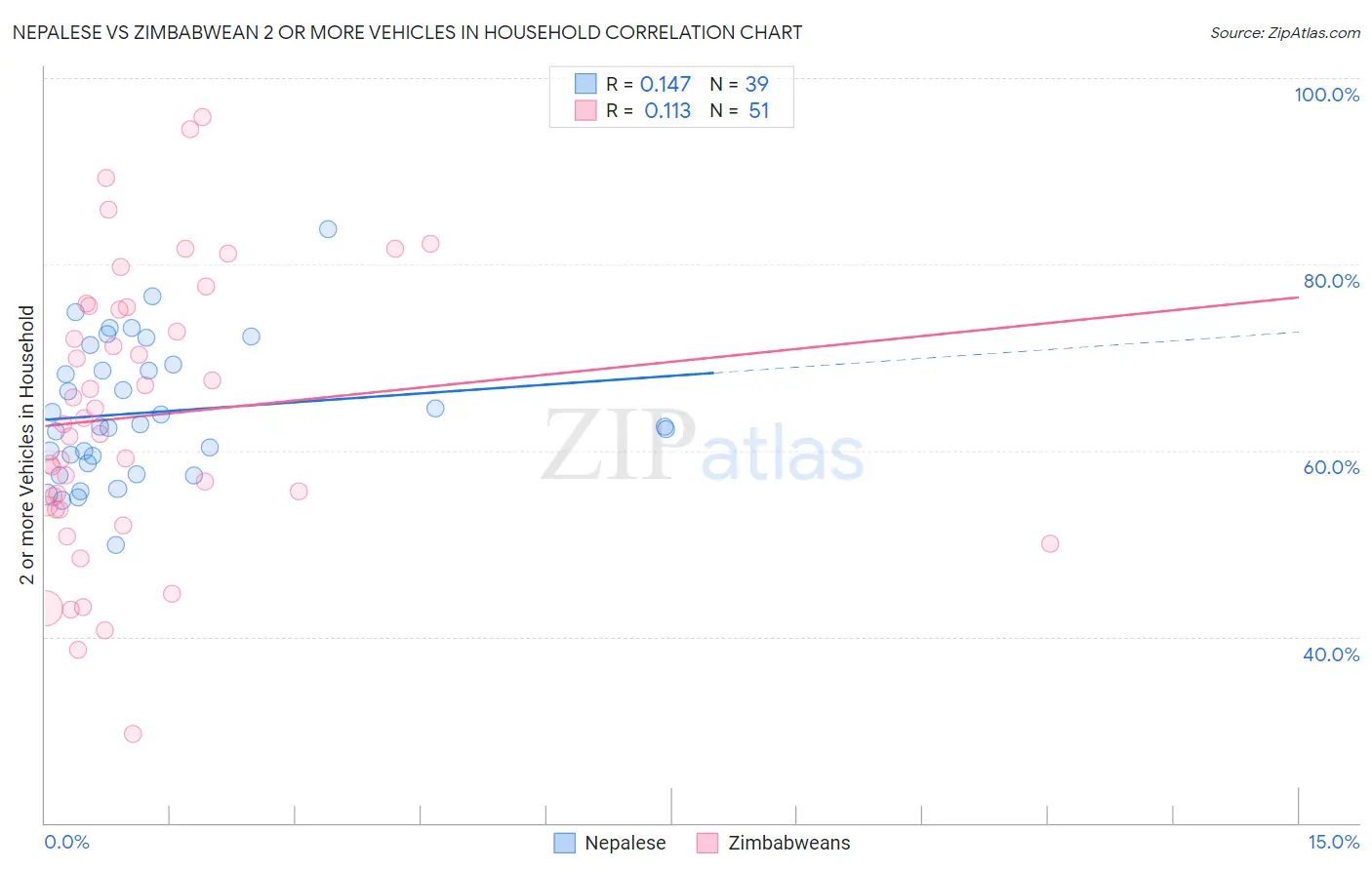 Nepalese vs Zimbabwean 2 or more Vehicles in Household