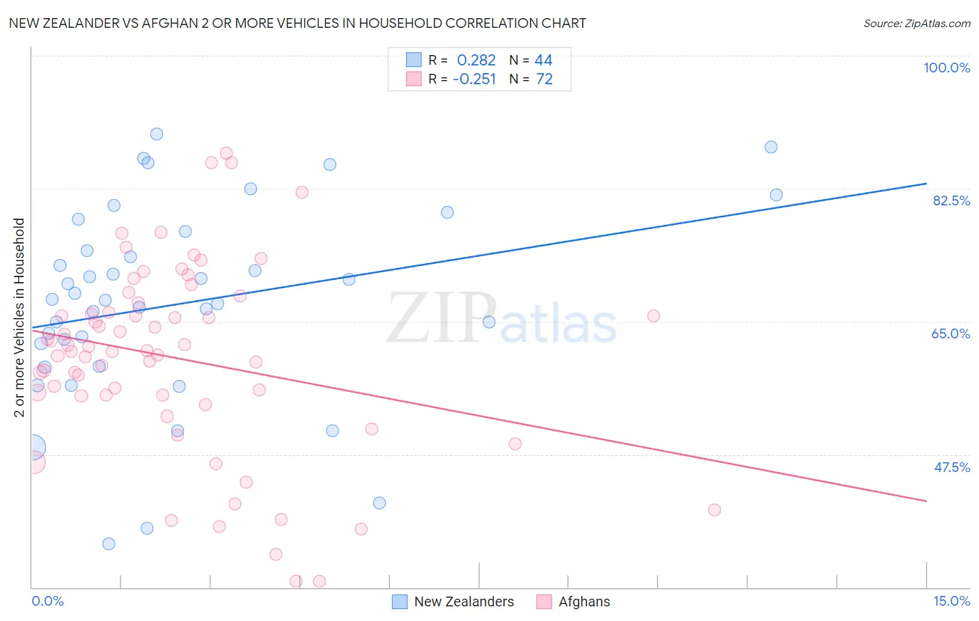 New Zealander vs Afghan 2 or more Vehicles in Household