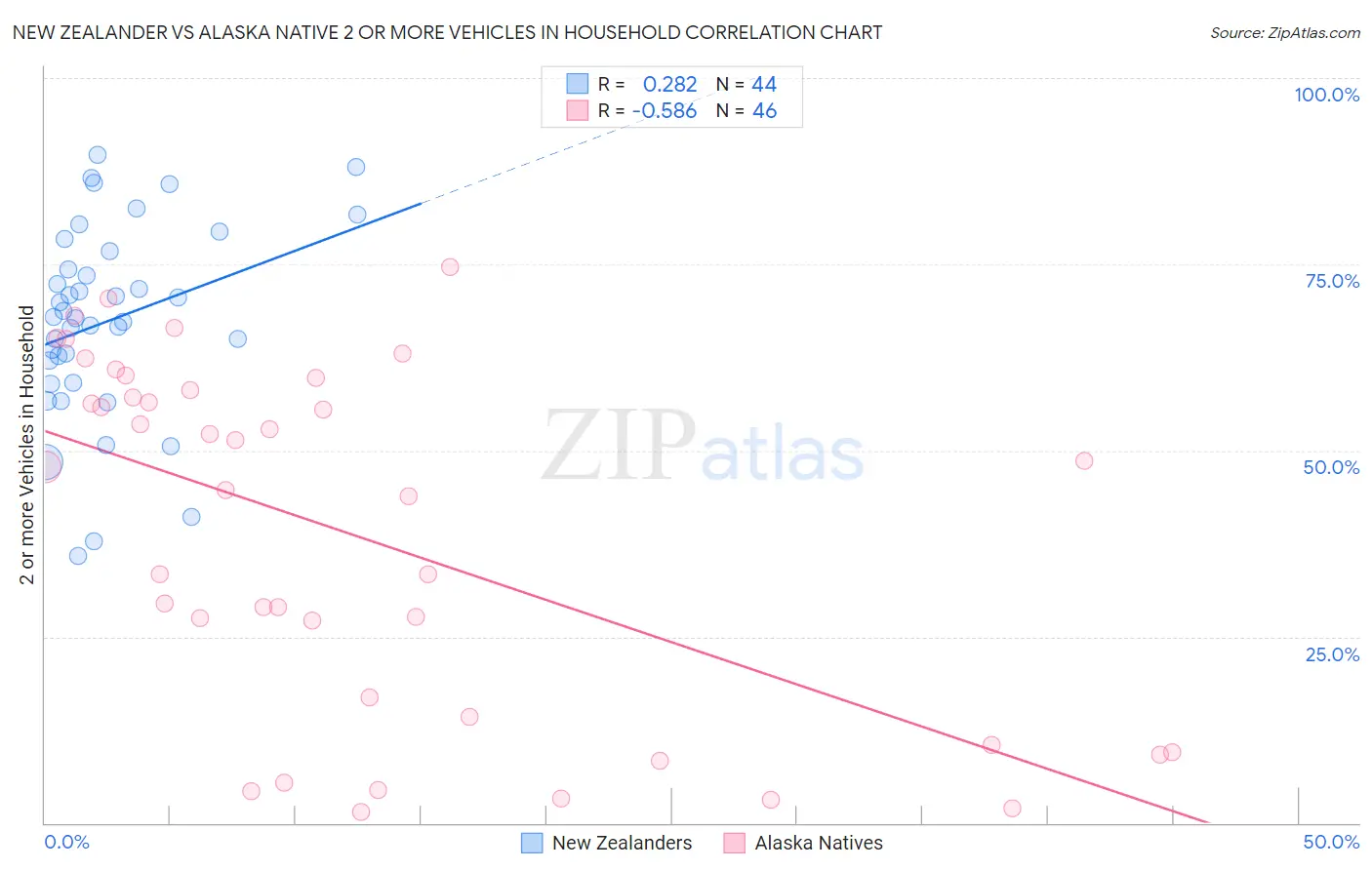 New Zealander vs Alaska Native 2 or more Vehicles in Household