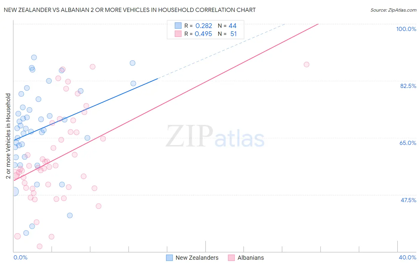 New Zealander vs Albanian 2 or more Vehicles in Household