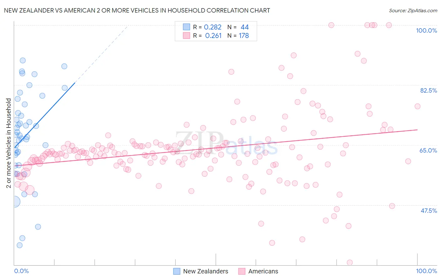 New Zealander vs American 2 or more Vehicles in Household