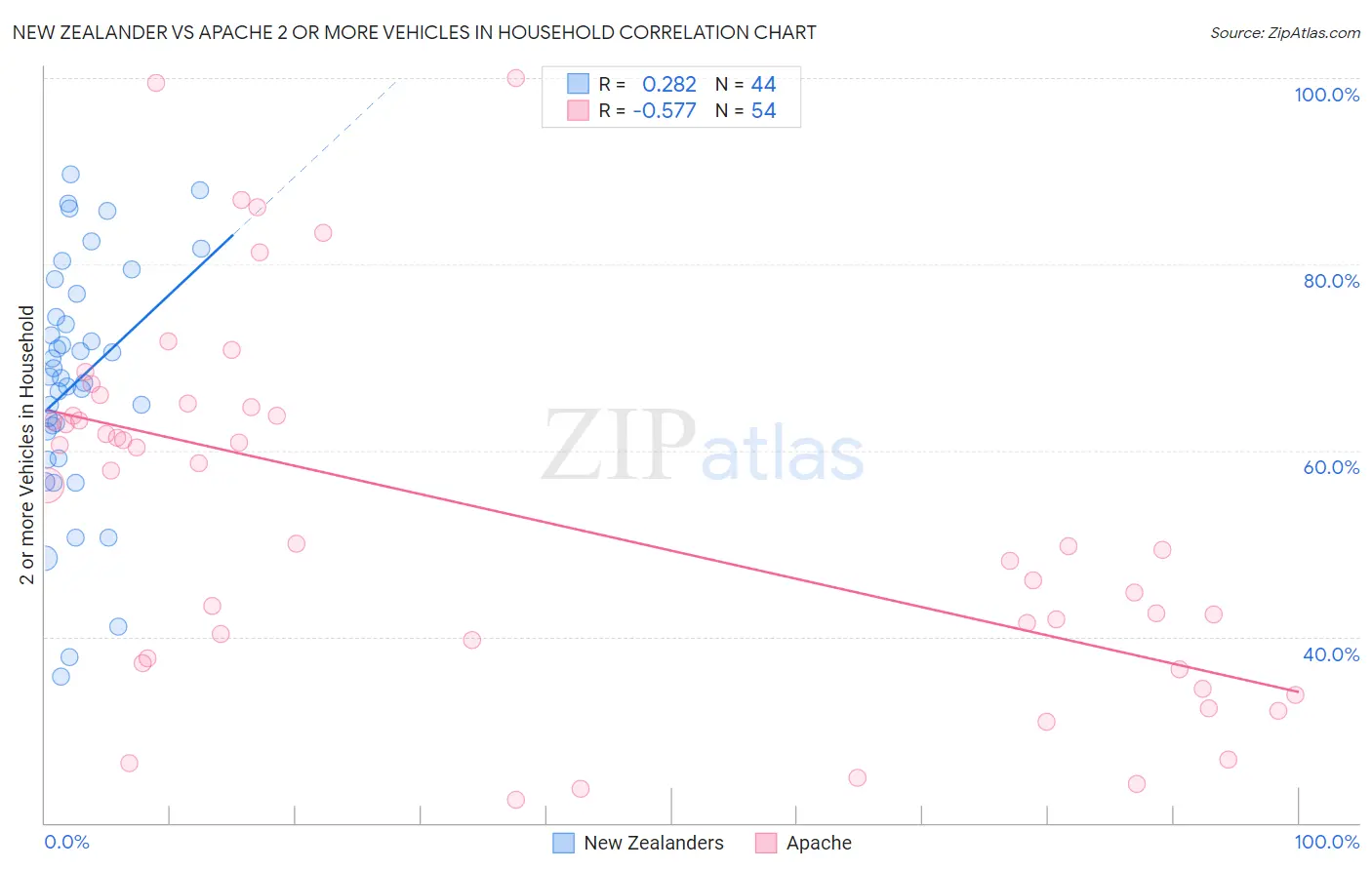 New Zealander vs Apache 2 or more Vehicles in Household