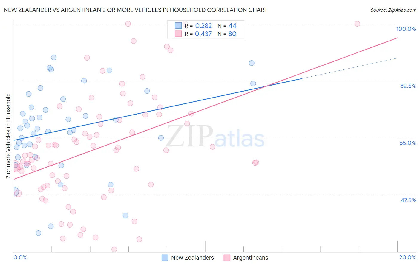 New Zealander vs Argentinean 2 or more Vehicles in Household