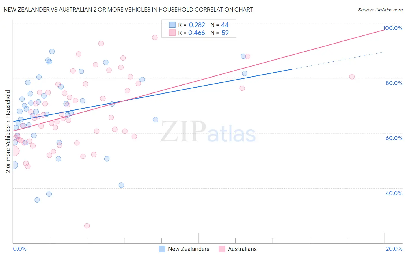 New Zealander vs Australian 2 or more Vehicles in Household