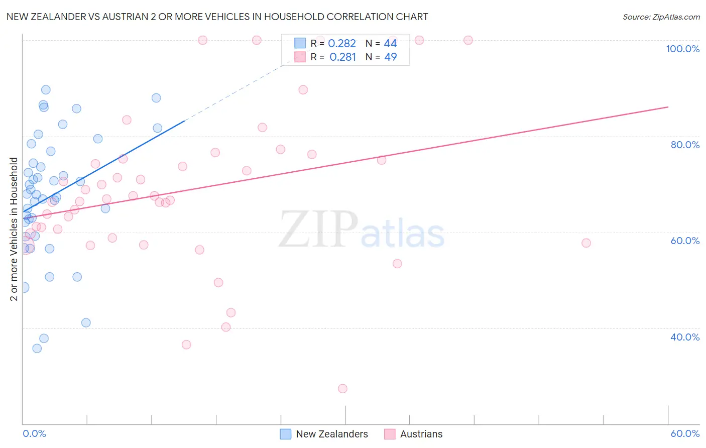 New Zealander vs Austrian 2 or more Vehicles in Household