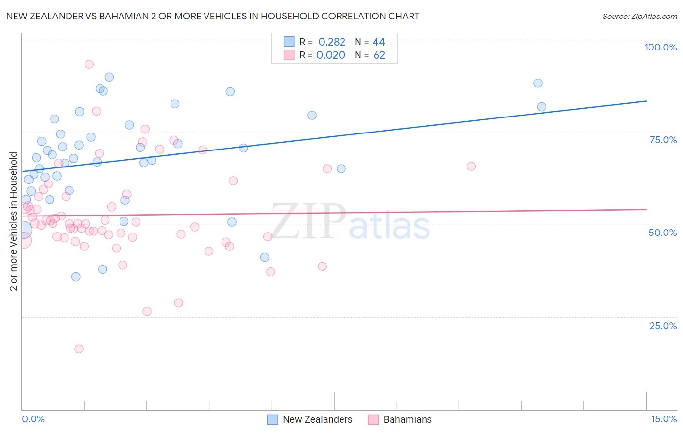 New Zealander vs Bahamian 2 or more Vehicles in Household