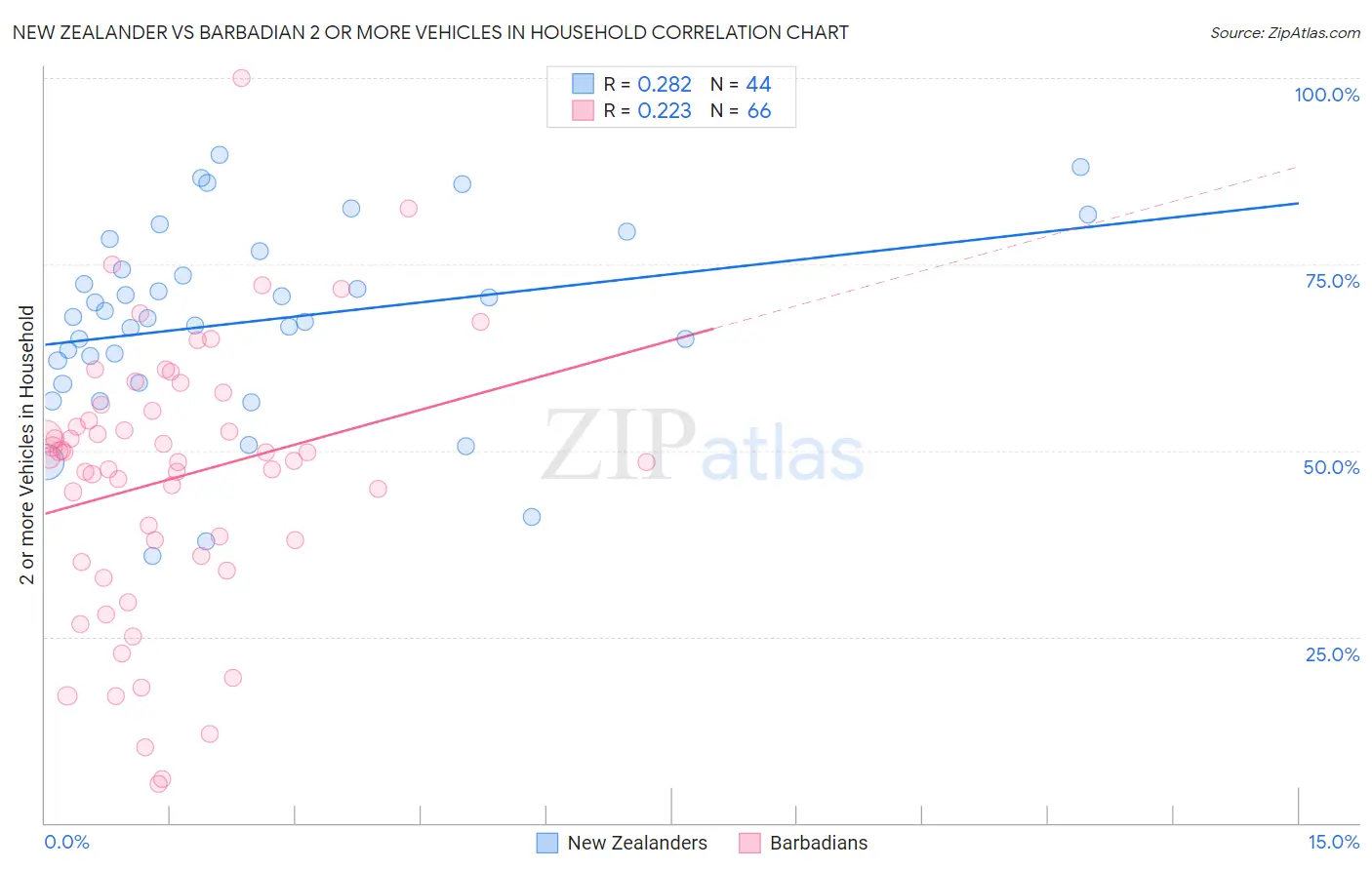 New Zealander vs Barbadian 2 or more Vehicles in Household