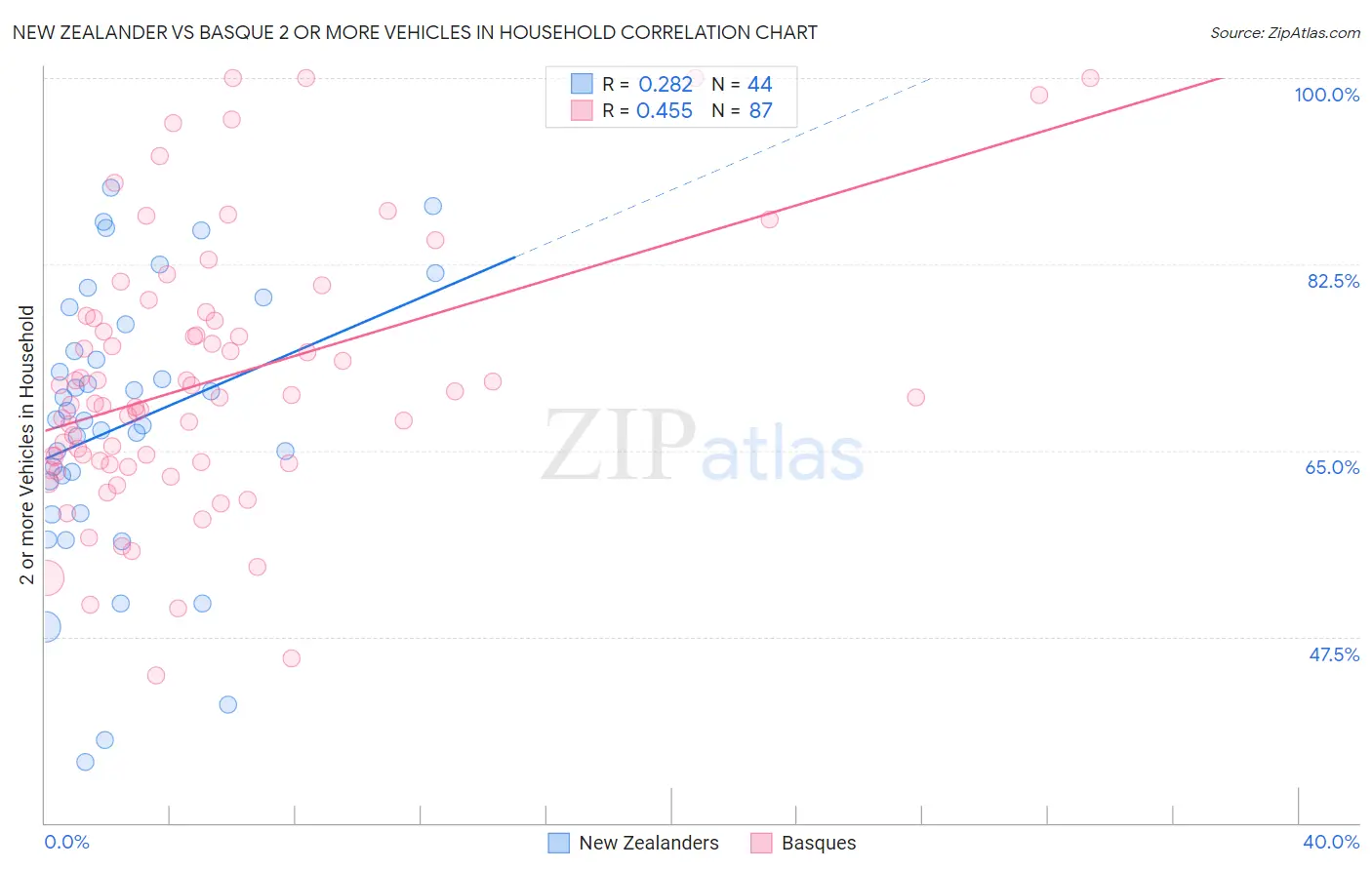 New Zealander vs Basque 2 or more Vehicles in Household