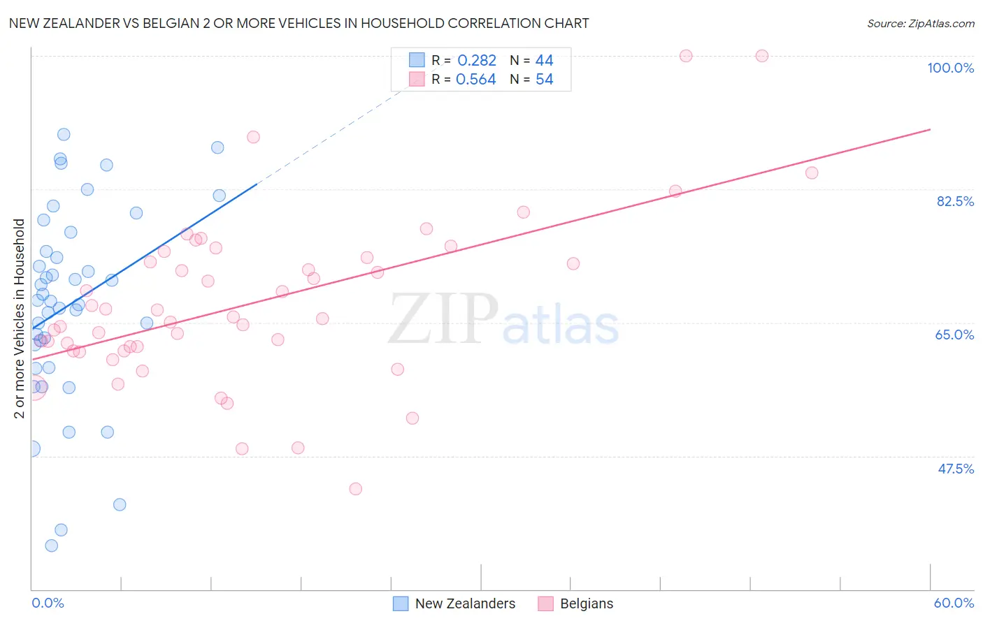 New Zealander vs Belgian 2 or more Vehicles in Household