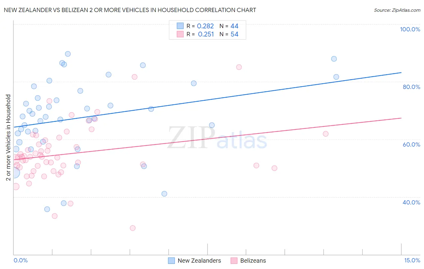 New Zealander vs Belizean 2 or more Vehicles in Household