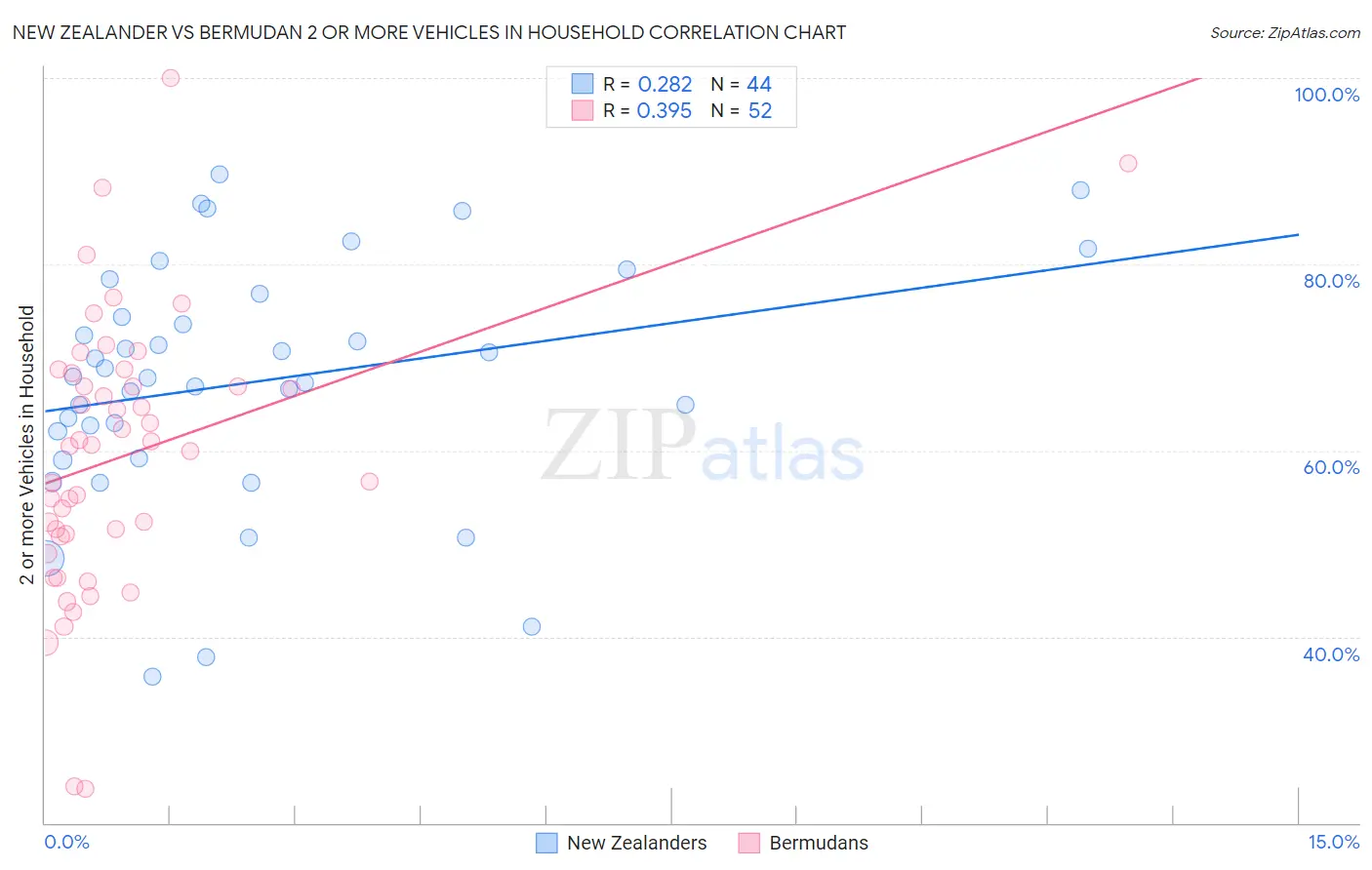 New Zealander vs Bermudan 2 or more Vehicles in Household