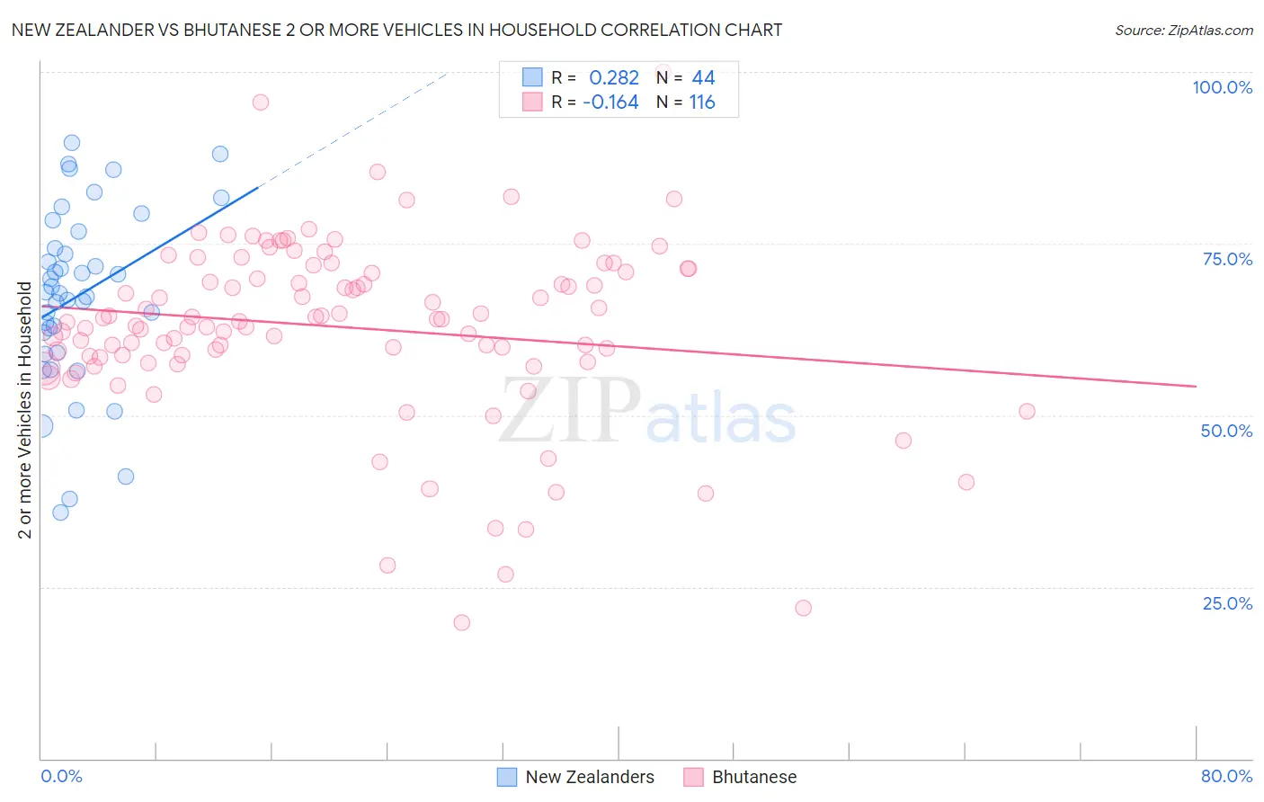 New Zealander vs Bhutanese 2 or more Vehicles in Household