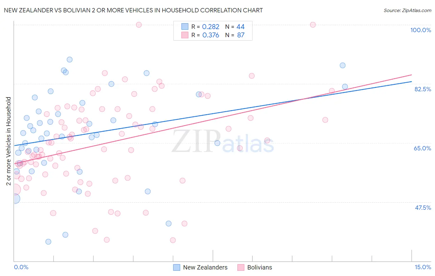 New Zealander vs Bolivian 2 or more Vehicles in Household