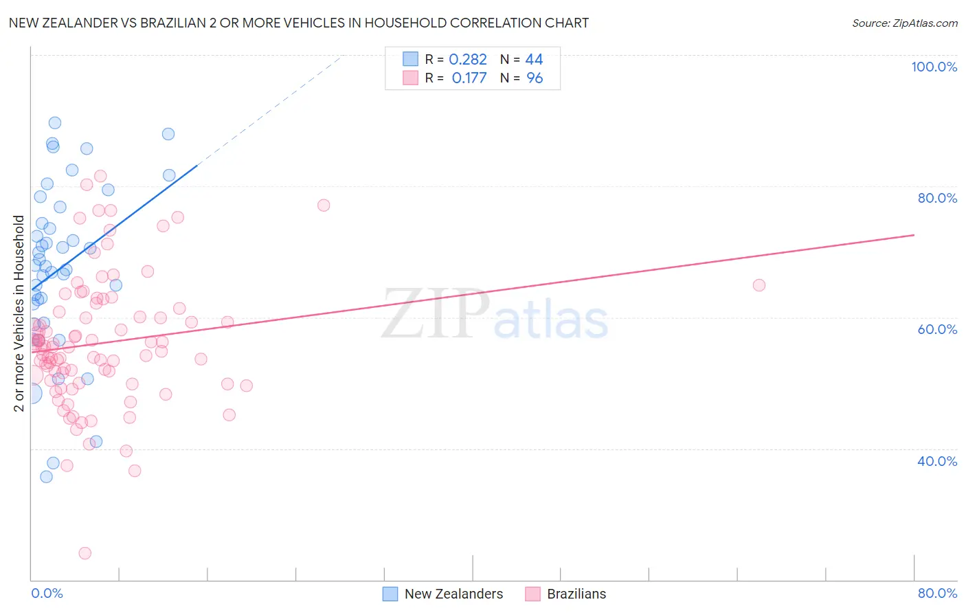 New Zealander vs Brazilian 2 or more Vehicles in Household