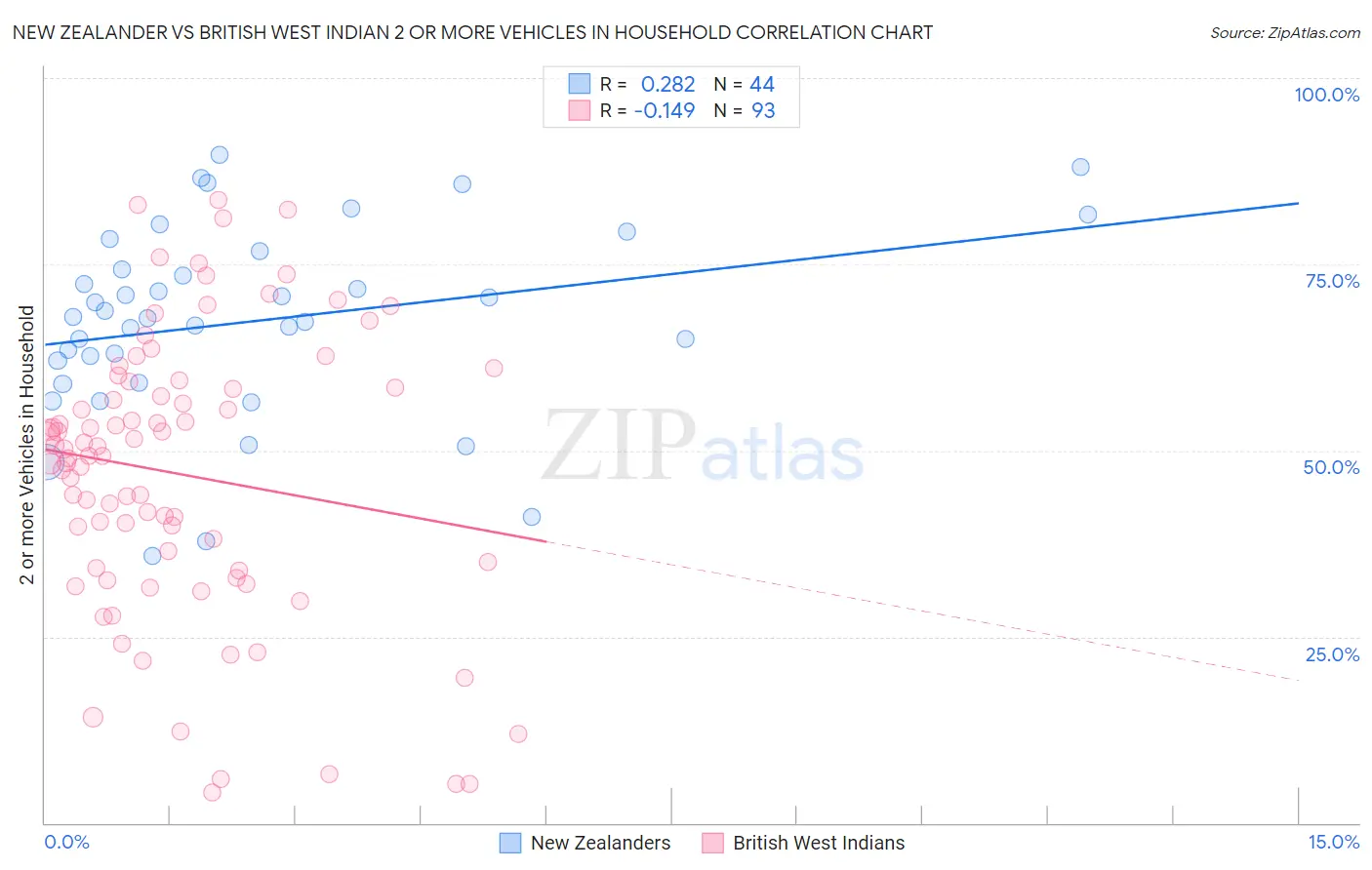 New Zealander vs British West Indian 2 or more Vehicles in Household