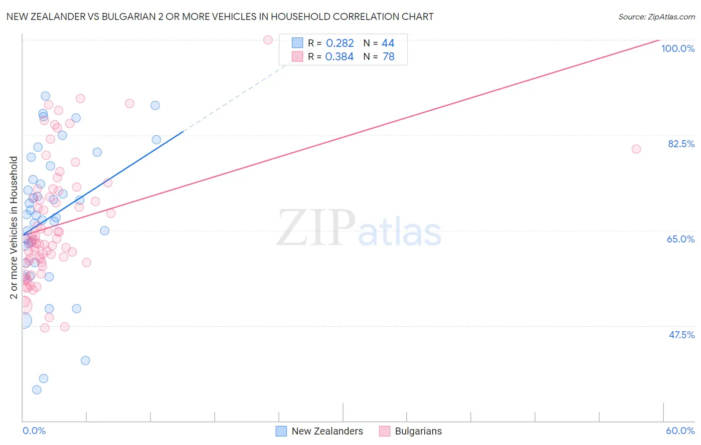 New Zealander vs Bulgarian 2 or more Vehicles in Household