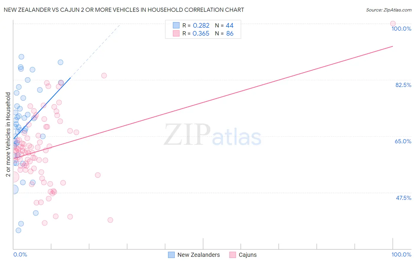 New Zealander vs Cajun 2 or more Vehicles in Household