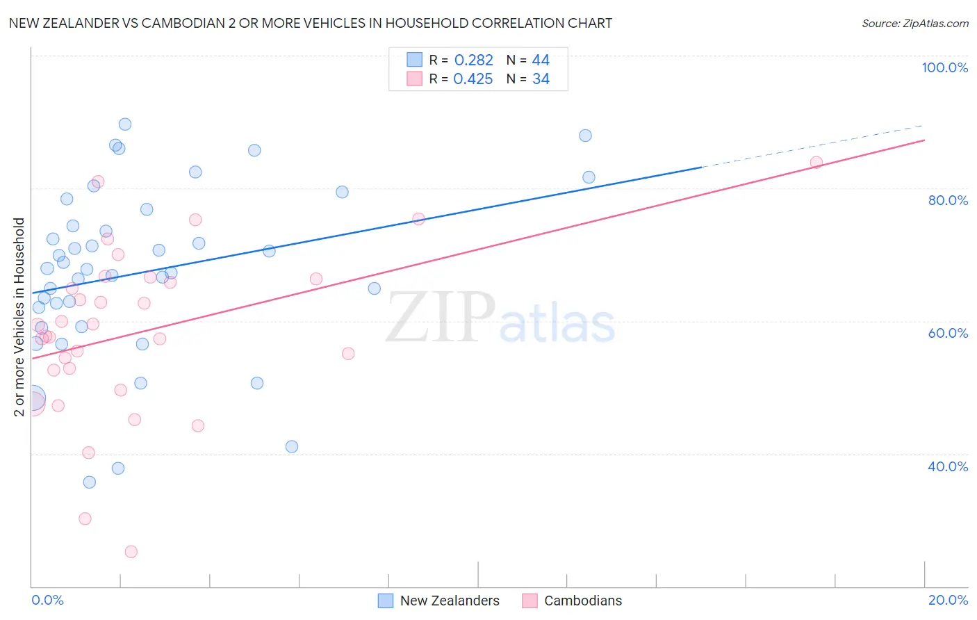New Zealander vs Cambodian 2 or more Vehicles in Household
