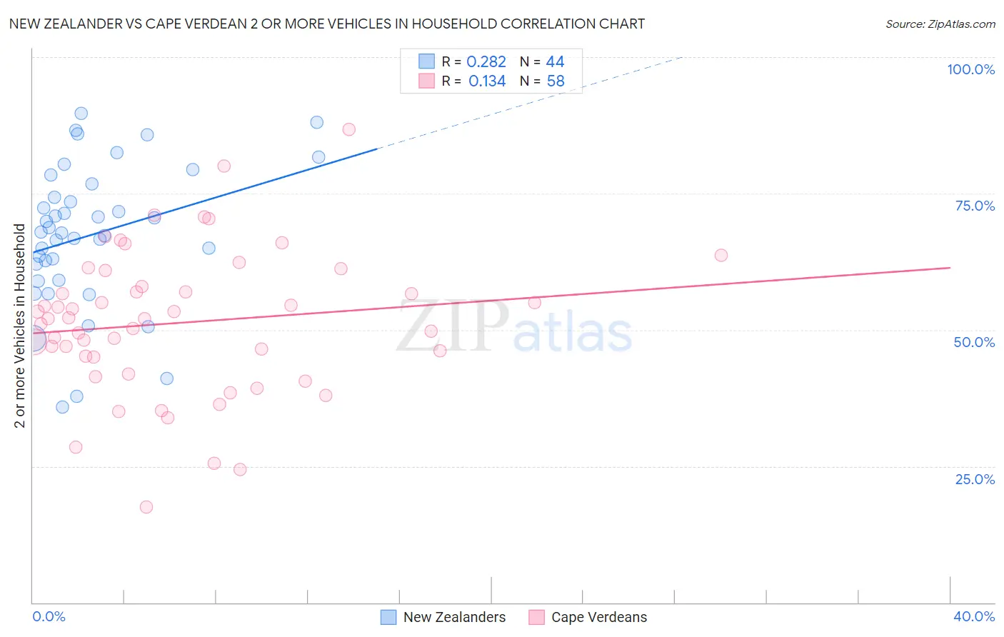 New Zealander vs Cape Verdean 2 or more Vehicles in Household