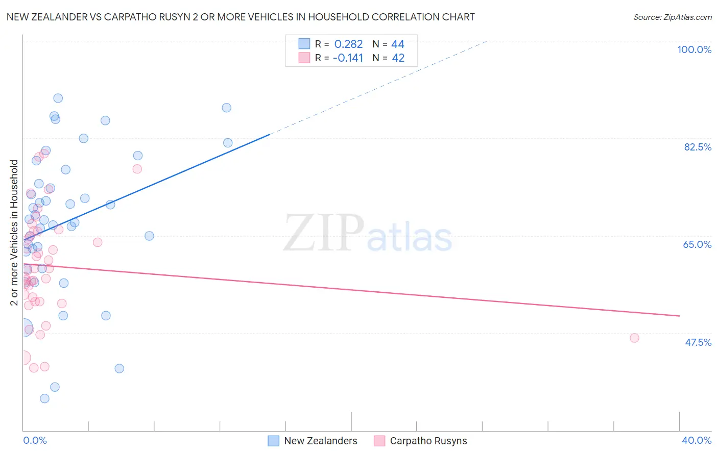 New Zealander vs Carpatho Rusyn 2 or more Vehicles in Household