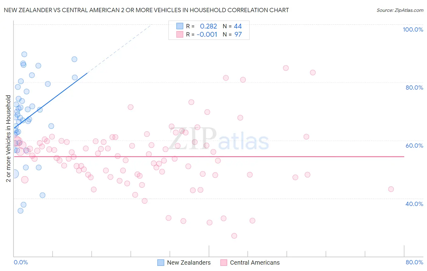 New Zealander vs Central American 2 or more Vehicles in Household