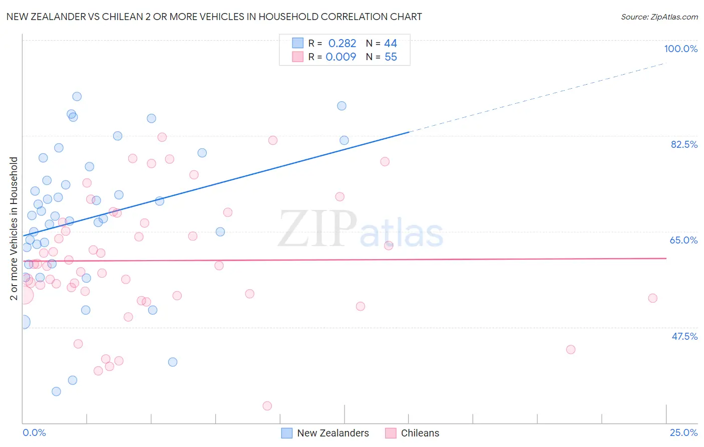 New Zealander vs Chilean 2 or more Vehicles in Household