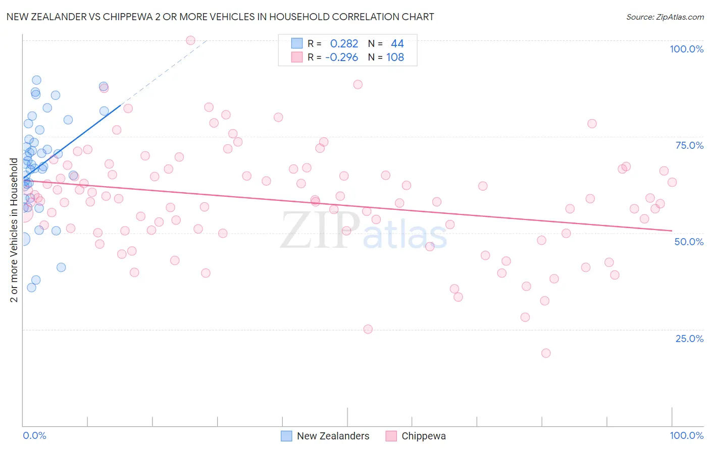 New Zealander vs Chippewa 2 or more Vehicles in Household