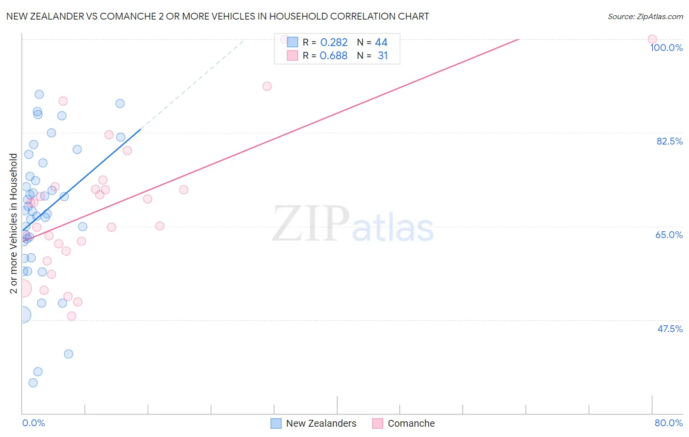 New Zealander vs Comanche 2 or more Vehicles in Household