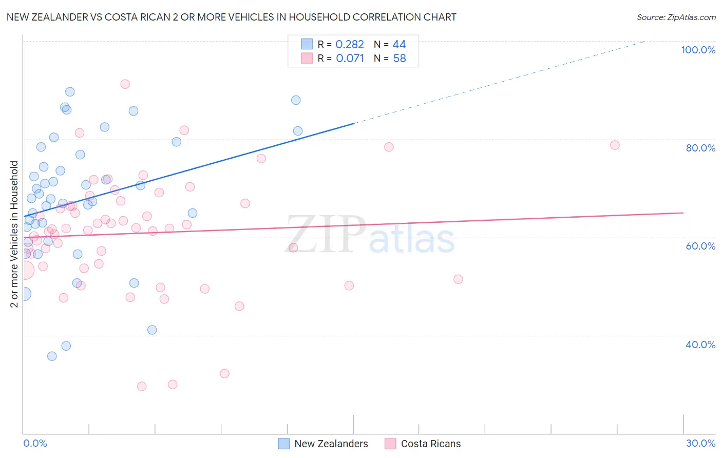 New Zealander vs Costa Rican 2 or more Vehicles in Household