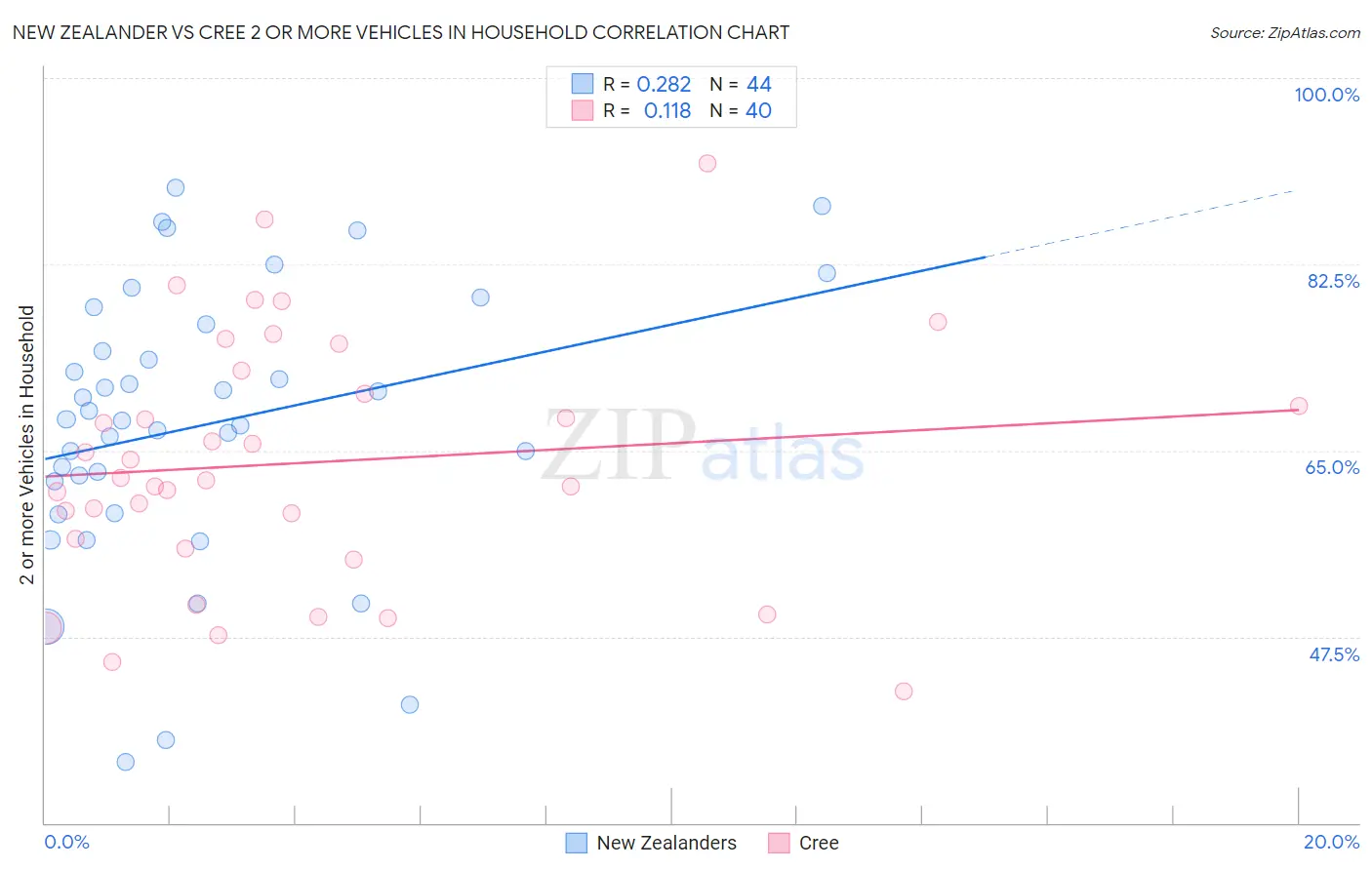 New Zealander vs Cree 2 or more Vehicles in Household
