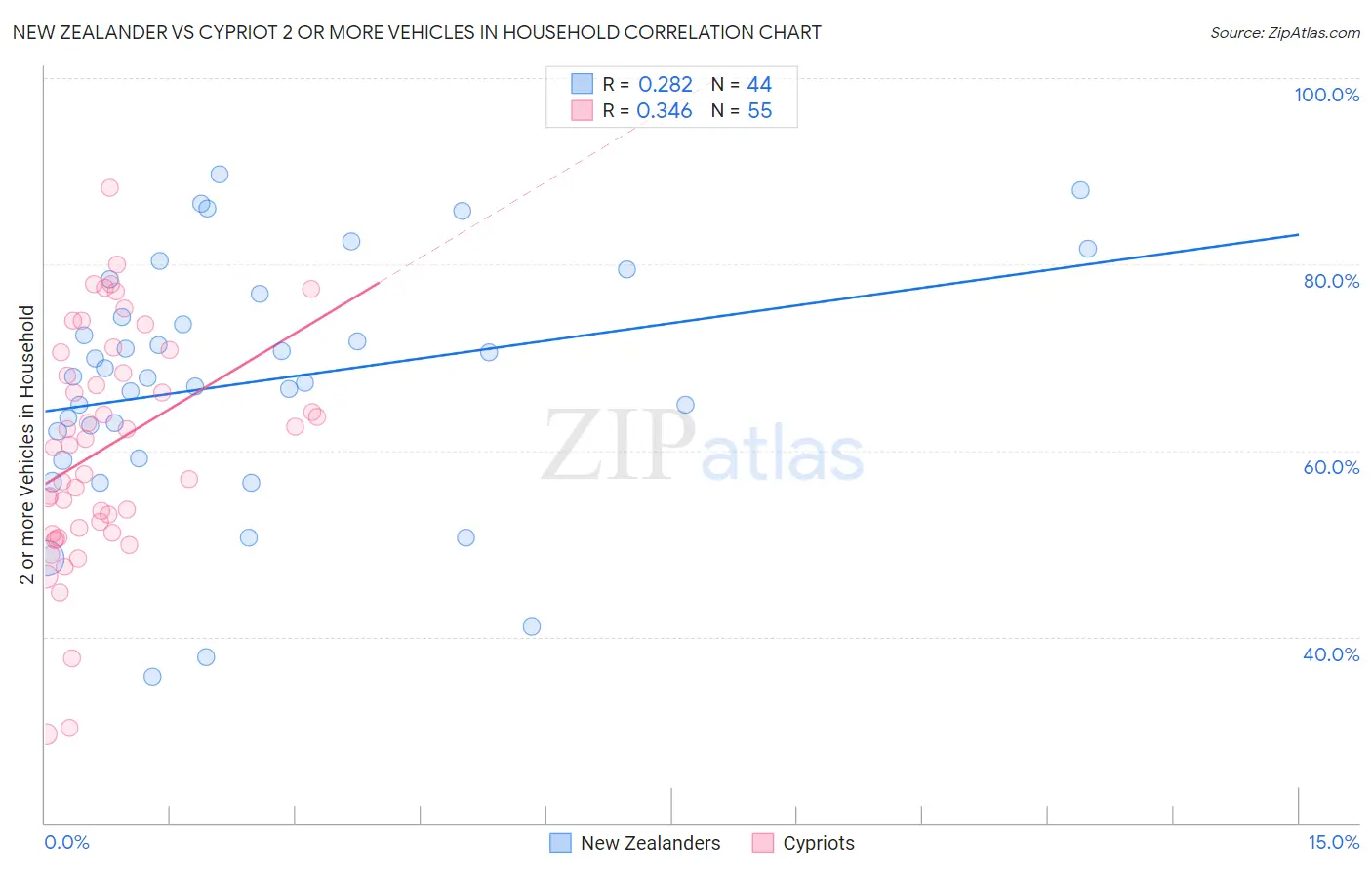 New Zealander vs Cypriot 2 or more Vehicles in Household