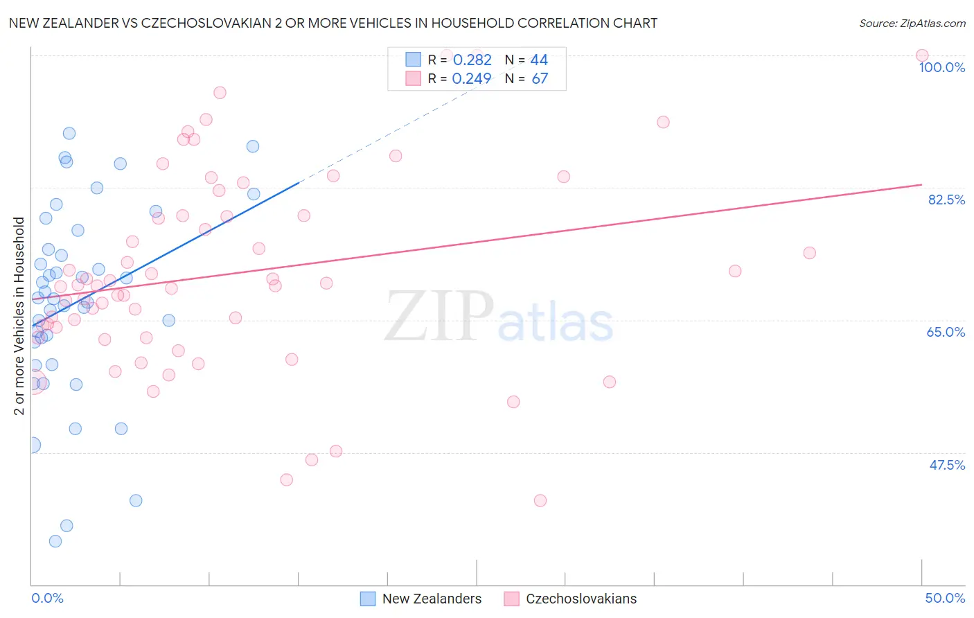 New Zealander vs Czechoslovakian 2 or more Vehicles in Household