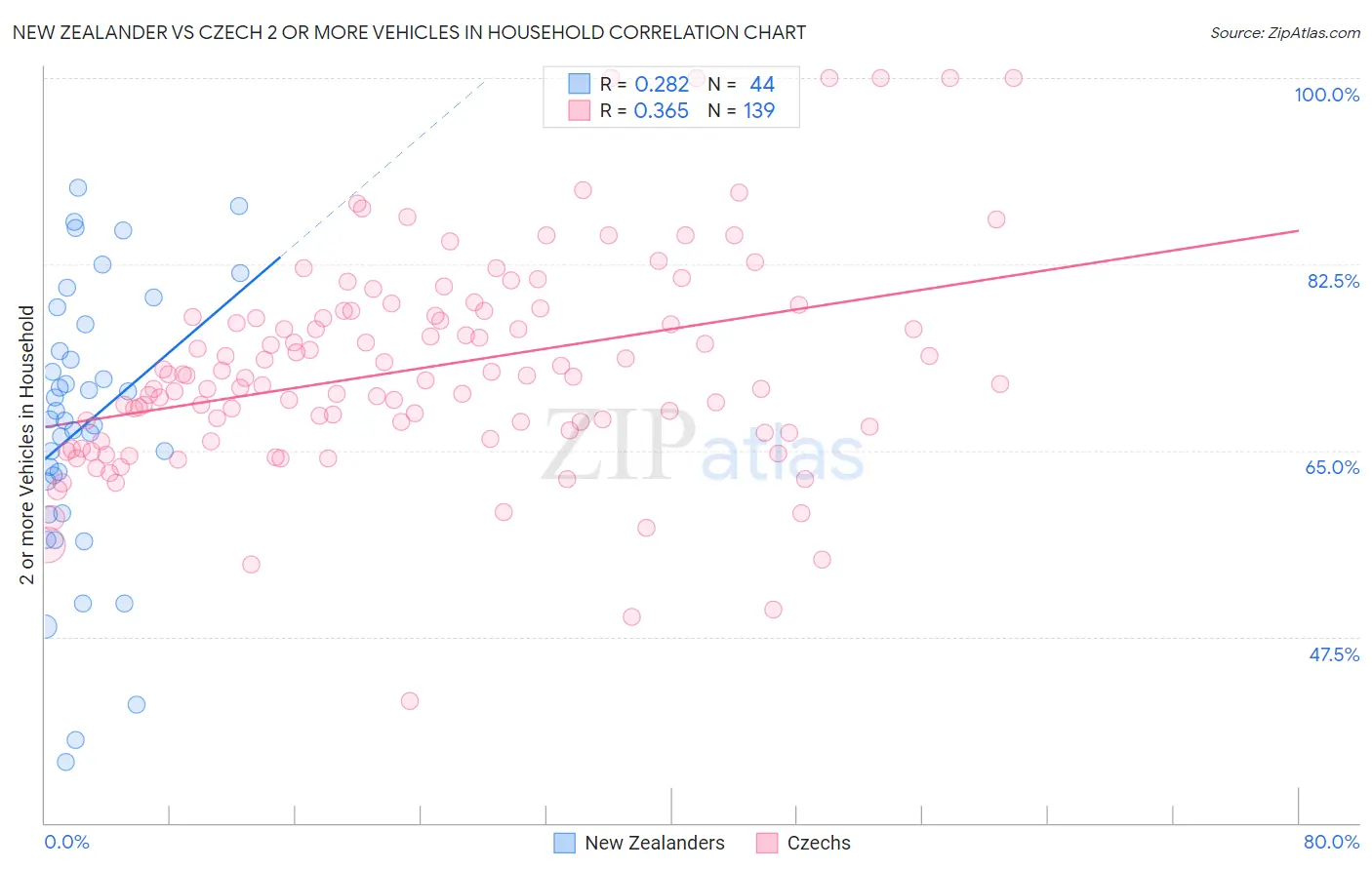 New Zealander vs Czech 2 or more Vehicles in Household