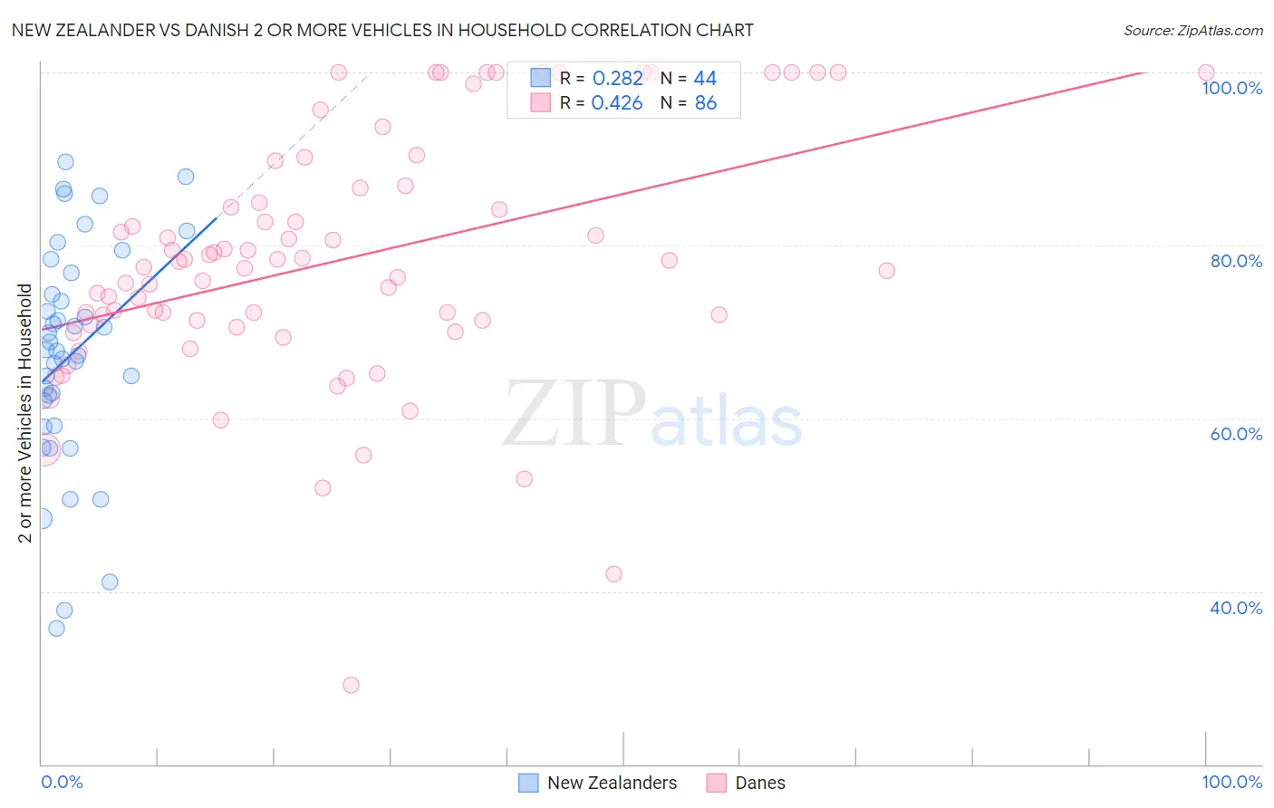 New Zealander vs Danish 2 or more Vehicles in Household