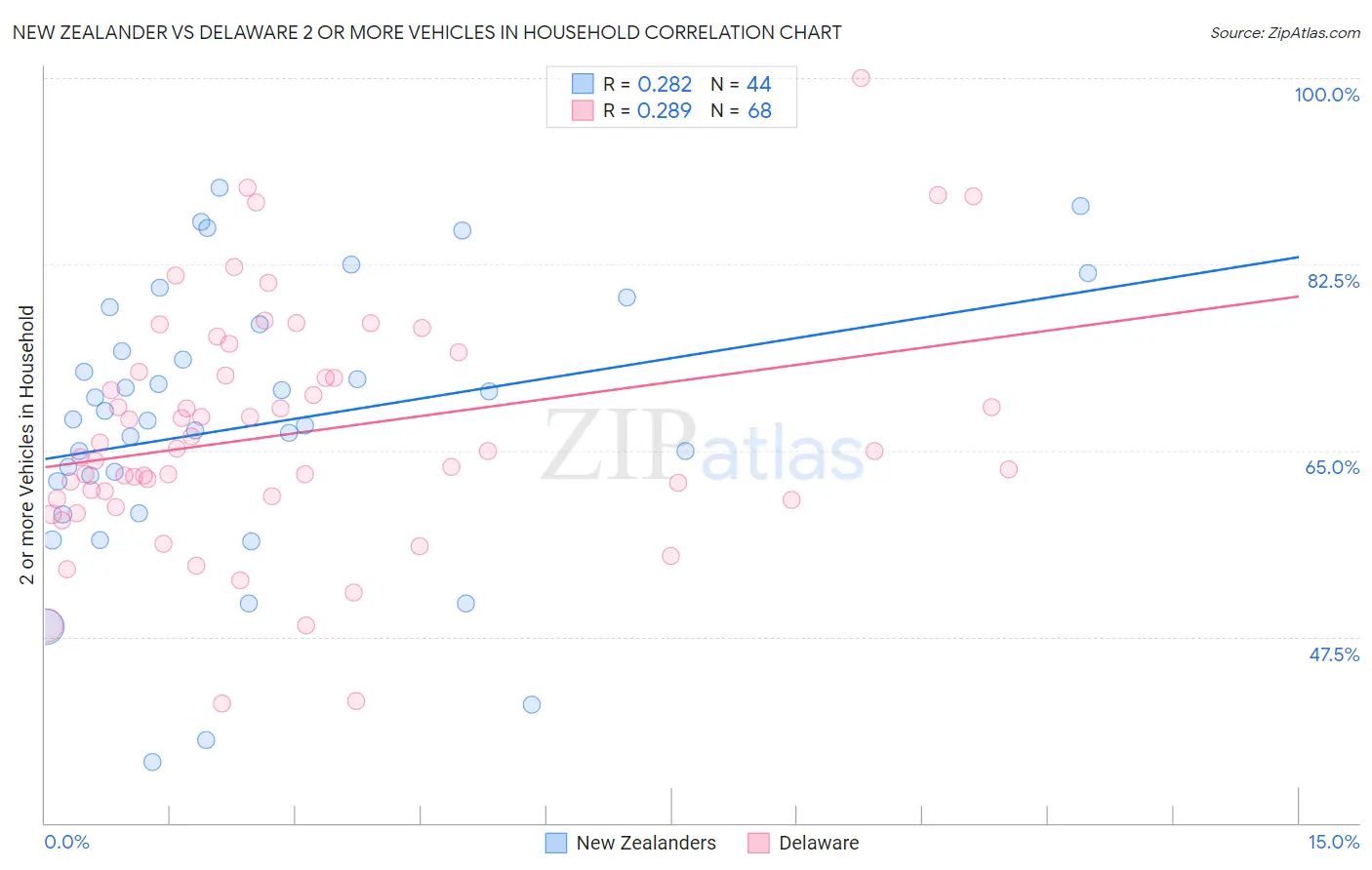 New Zealander vs Delaware 2 or more Vehicles in Household