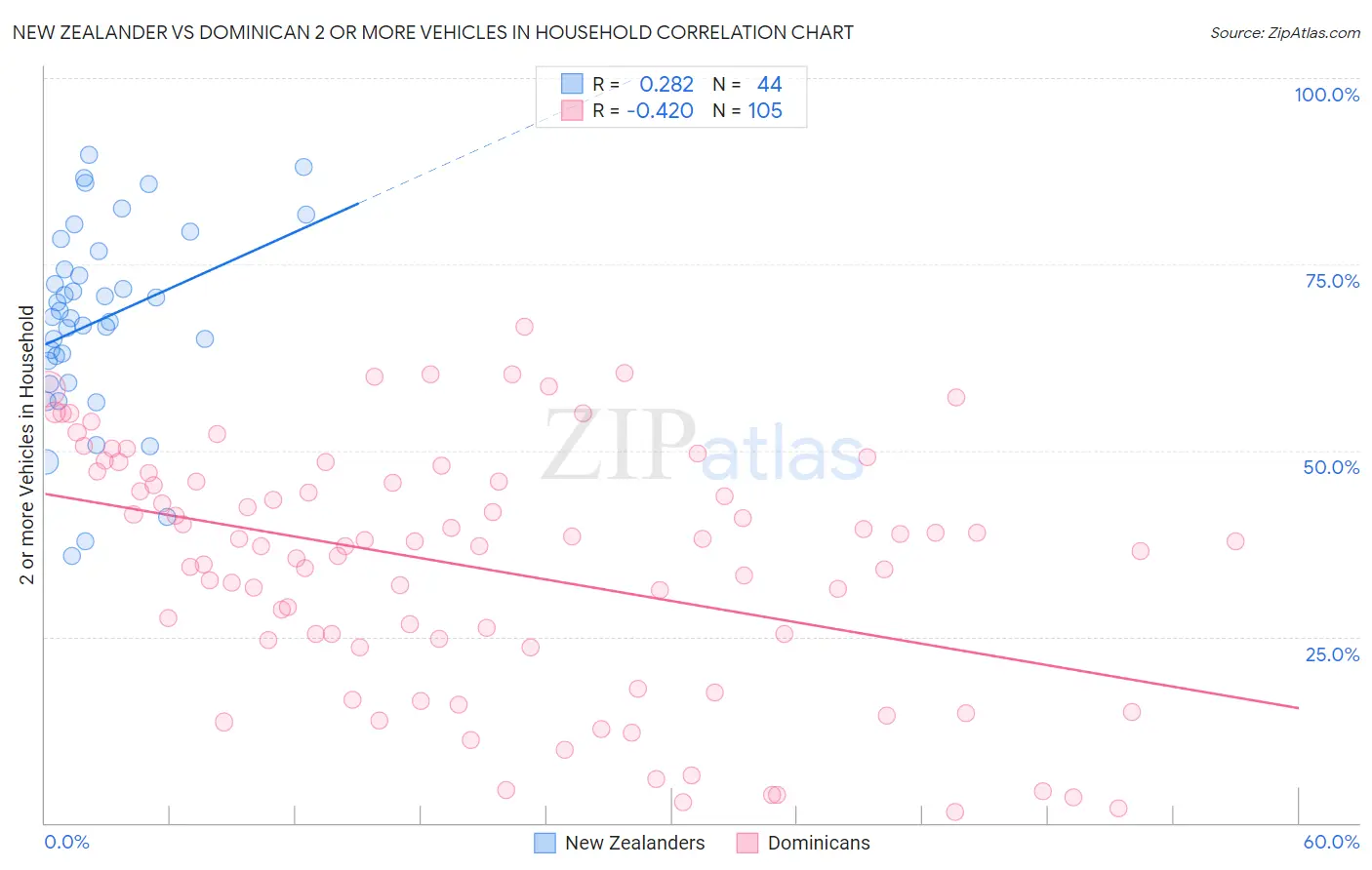 New Zealander vs Dominican 2 or more Vehicles in Household
