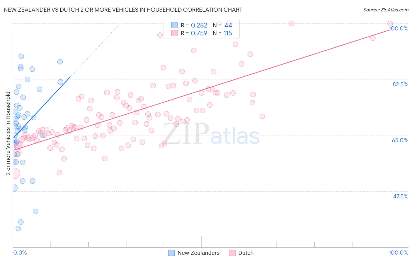 New Zealander vs Dutch 2 or more Vehicles in Household