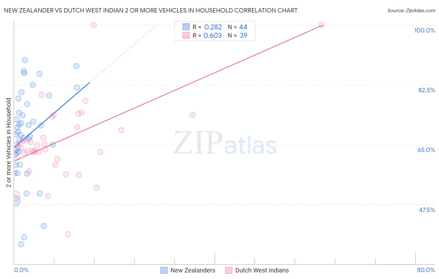 New Zealander vs Dutch West Indian 2 or more Vehicles in Household