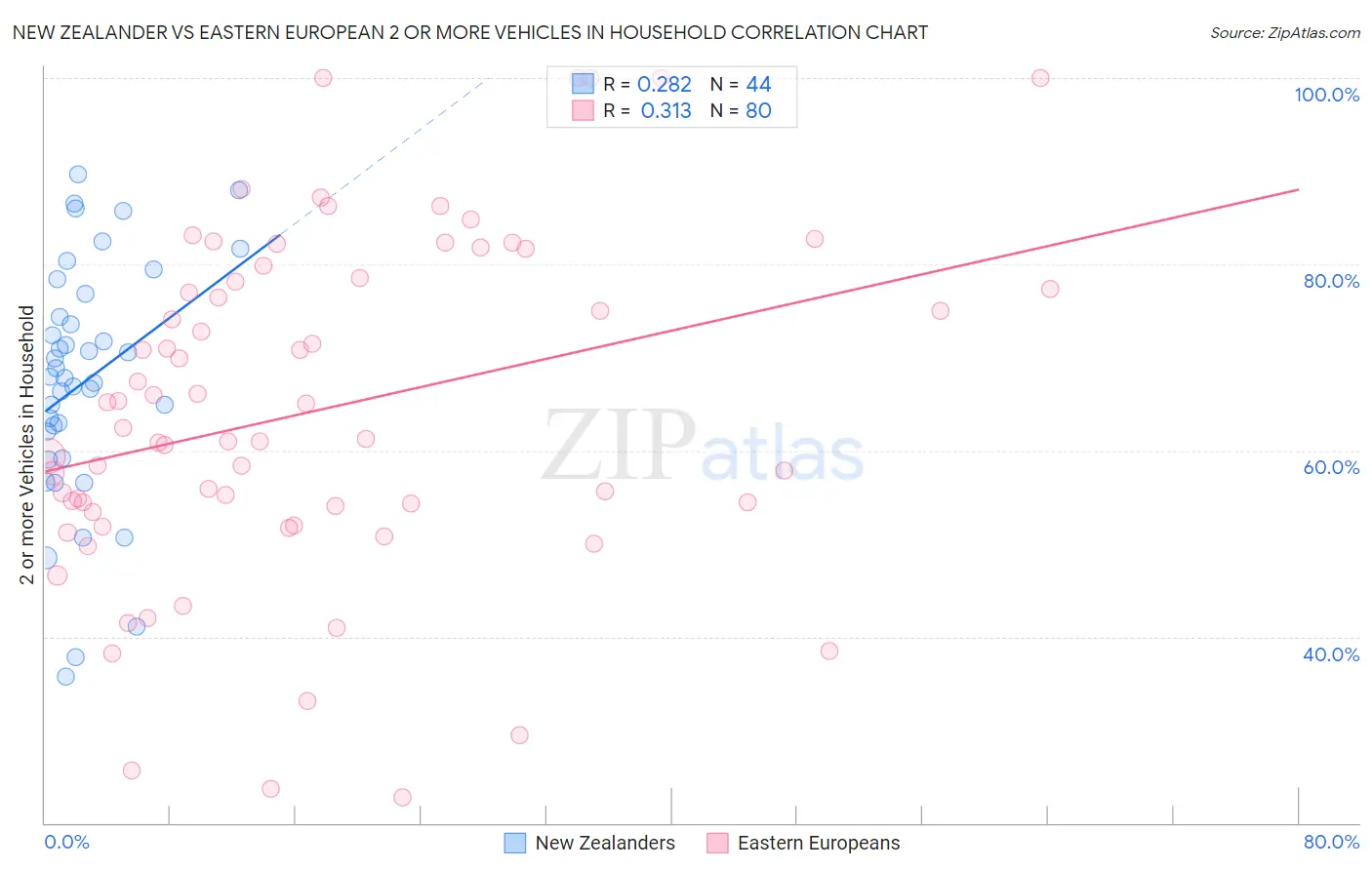 New Zealander vs Eastern European 2 or more Vehicles in Household
