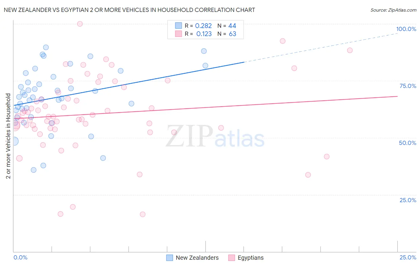 New Zealander vs Egyptian 2 or more Vehicles in Household