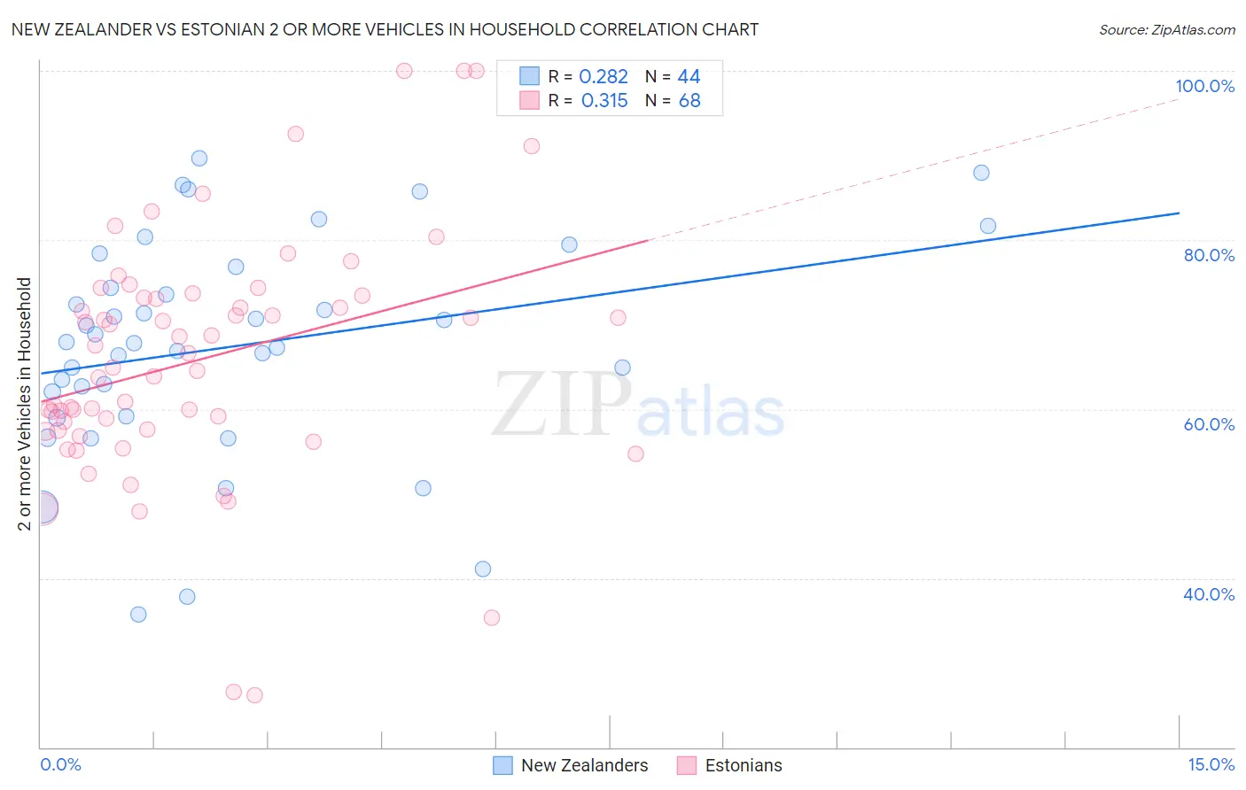 New Zealander vs Estonian 2 or more Vehicles in Household