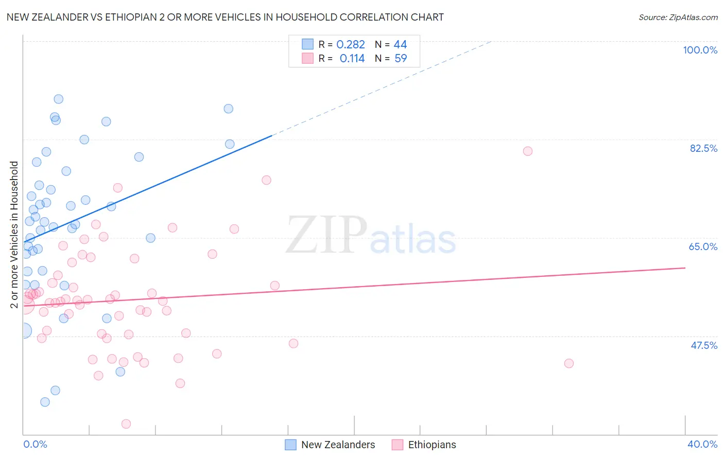 New Zealander vs Ethiopian 2 or more Vehicles in Household