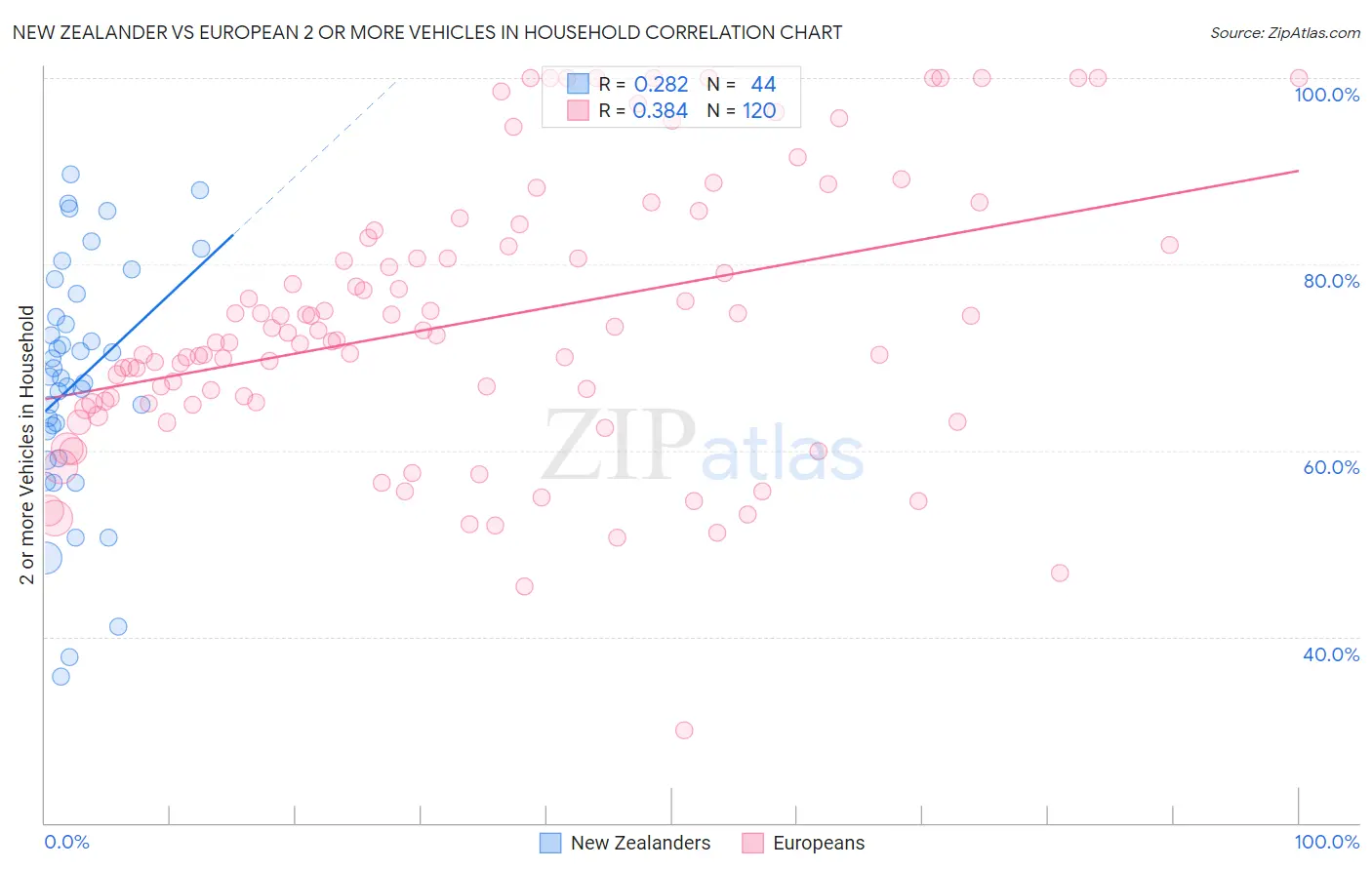 New Zealander vs European 2 or more Vehicles in Household