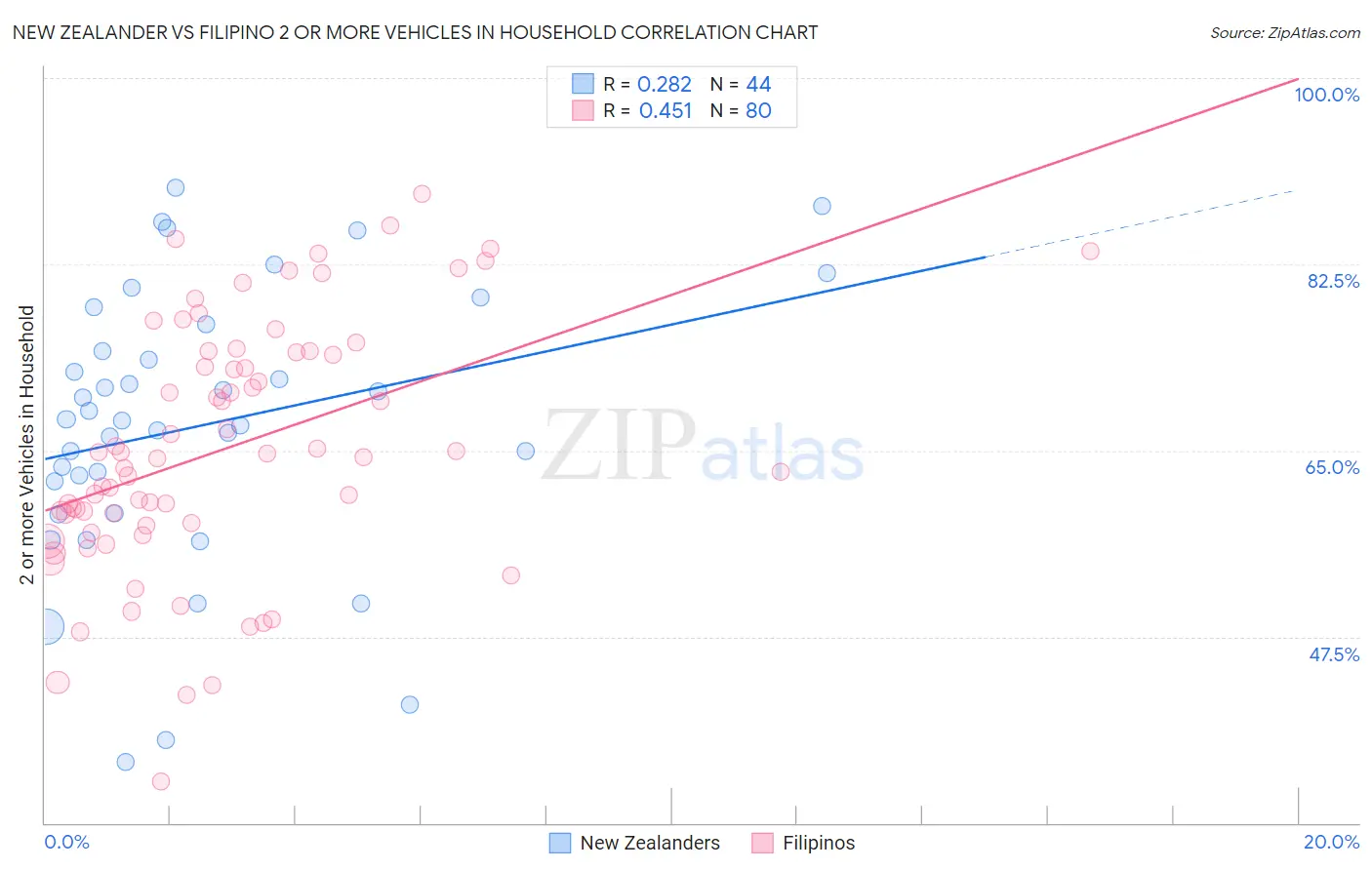 New Zealander vs Filipino 2 or more Vehicles in Household