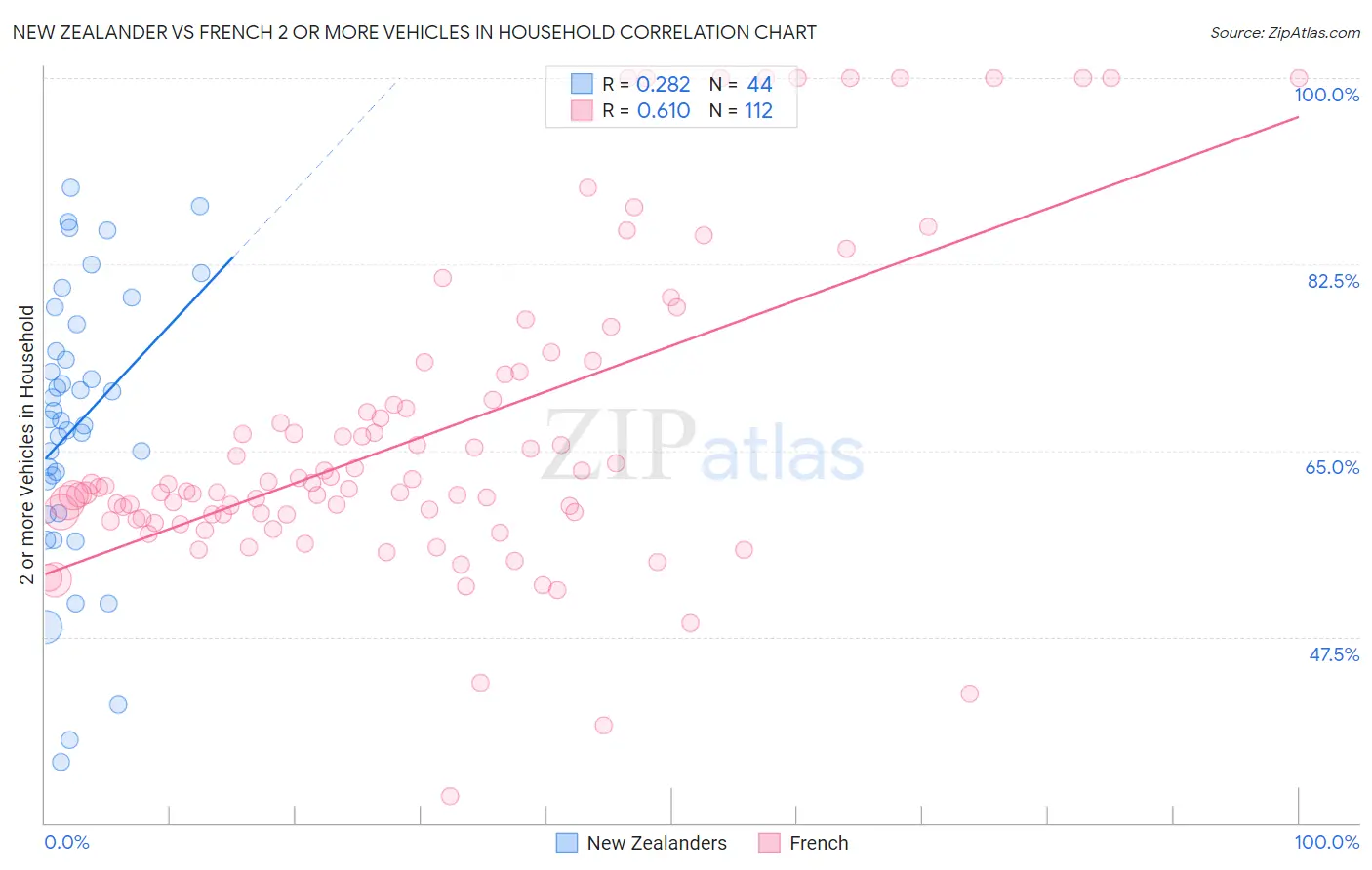 New Zealander vs French 2 or more Vehicles in Household